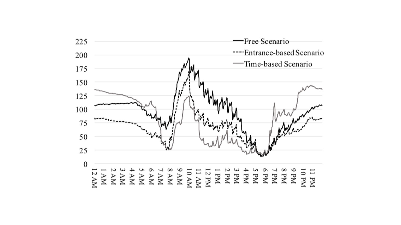 Chart comparing the demand for parking in three pricing scenarios: free parking, flat rate, and time-variable rate.